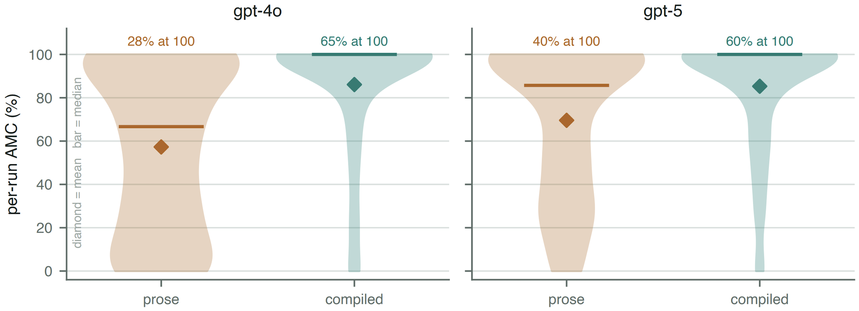 Distributions of procedure compliance across prose and compiled skill execution