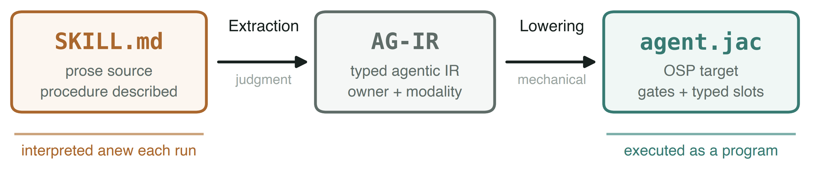 From a prose SKILL.md to a grounded AG-IR graph to a Jac agent harness